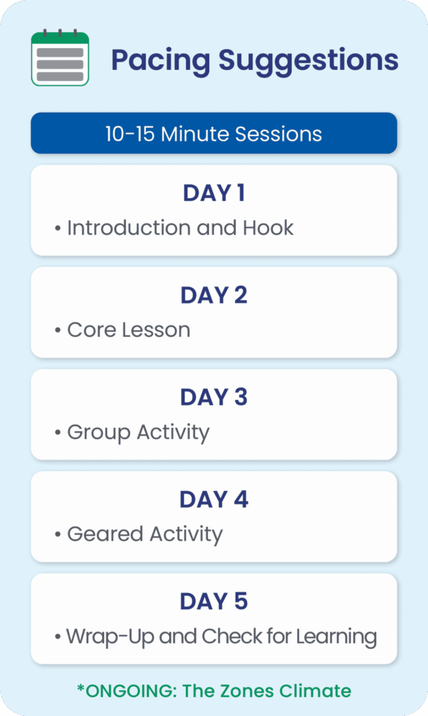 Pacing suggestions for 10–15 minute sessions:
Day 1 – Introduction and Hook.
Day 2 – Core Lesson.
Day 3 – Group Activity.
Day 4 – Geared Activity.
Day 5 – Wrap-Up and Check for Learning.
Ongoing: The Zones Climate.