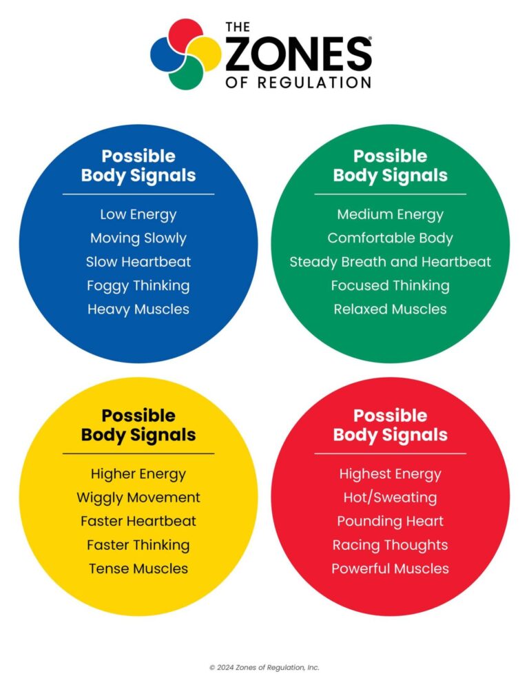 Zones Visual: Four Zones Body Signals (text only)