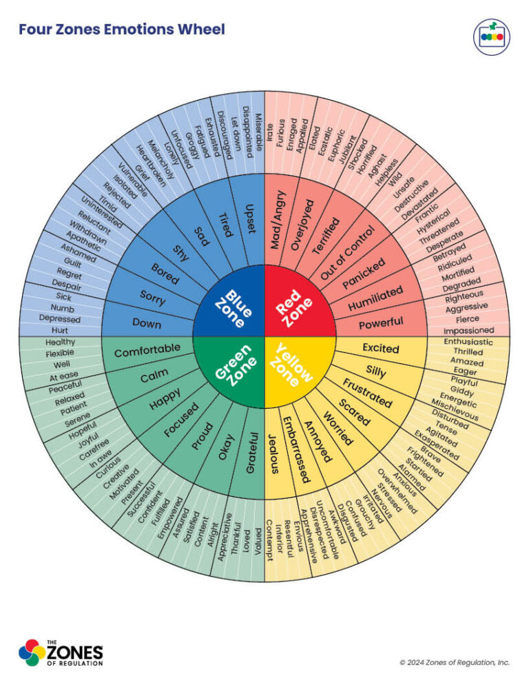 Zones Visual: Four Zones Emotions Wheel