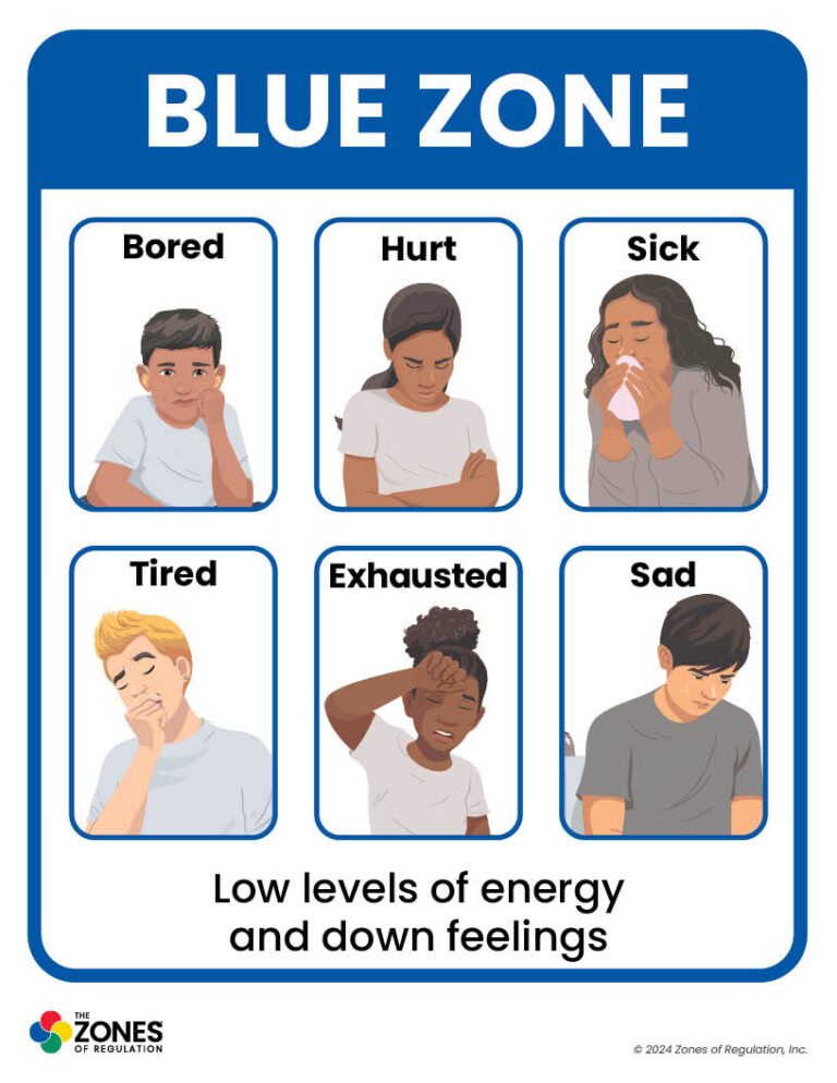 Zones Visual: Four Zones Full Page Six Emotions