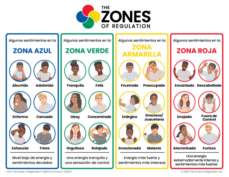 Zones Visual: Four Zones Landscape Outline Spanish