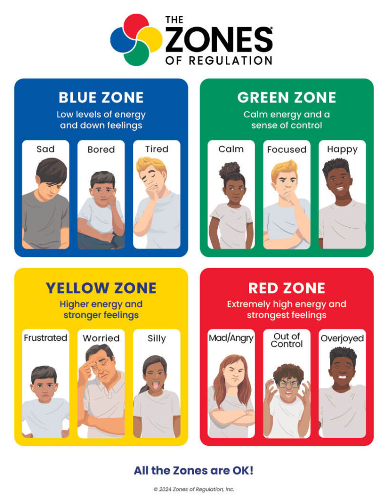 Zones Visual: Four Zones Portrait