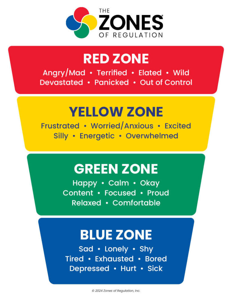 Zones Visual: Four Zones Vertical (text only)