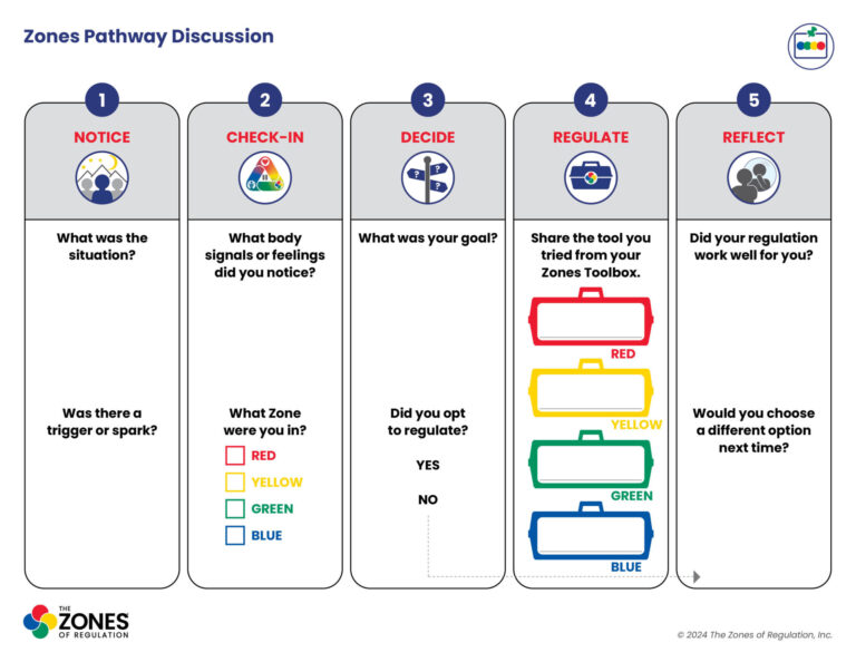 Zones Visual: Zones Pathway Discussion