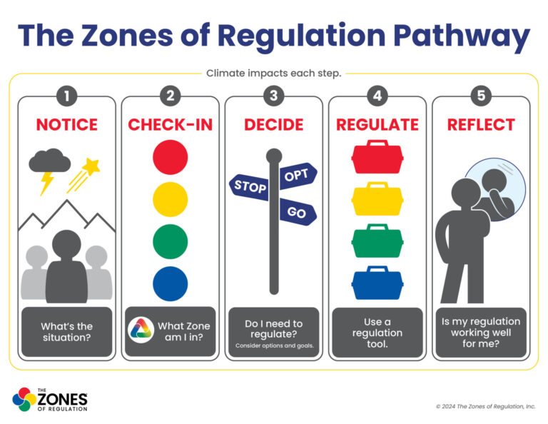 Zones Visual: Zones Pathway Graphic Climate