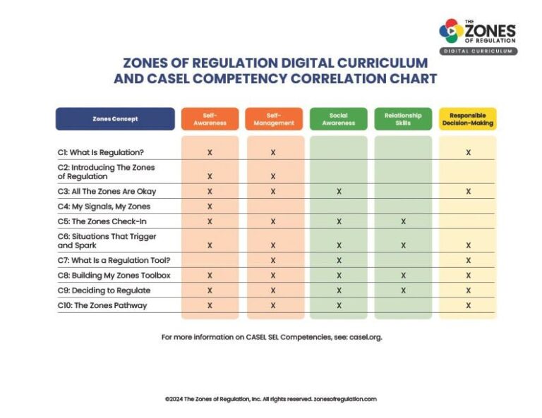 CASEL Competency Correlation Chart