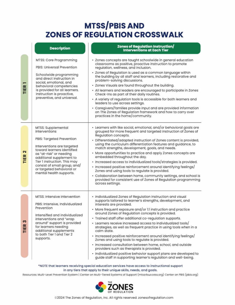 MTSS/PBIS and Zones of Regulation Crosswalk